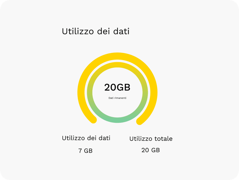 Decidi tu quando far partire il piano. Massima flessibilità senza sprecare dati inutilizzati.