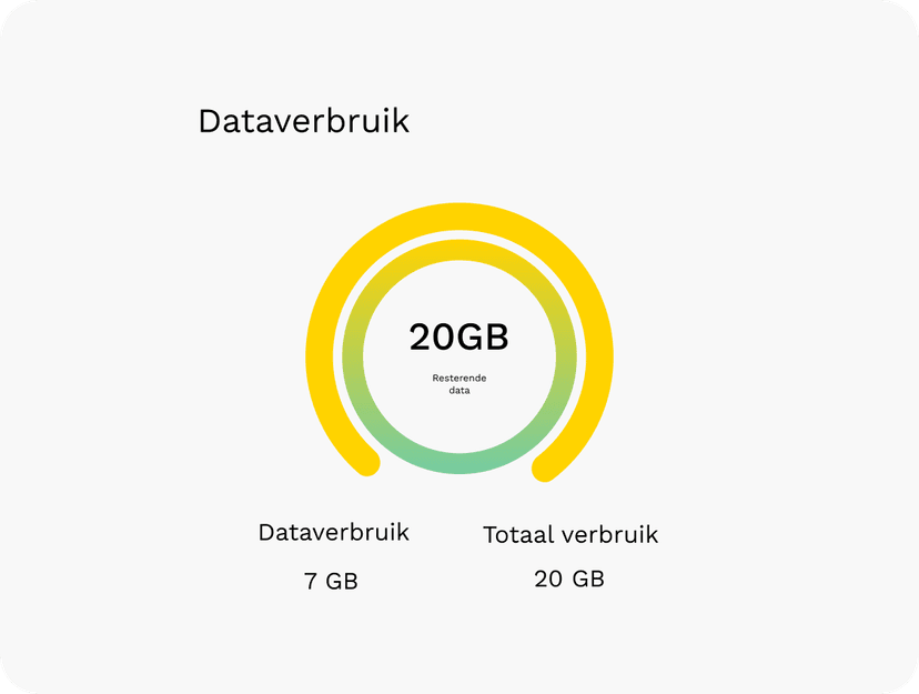 Bepaal zelf wanneer je bundel start. Flexibel reizen zonder ongebruikte data te verspillen.